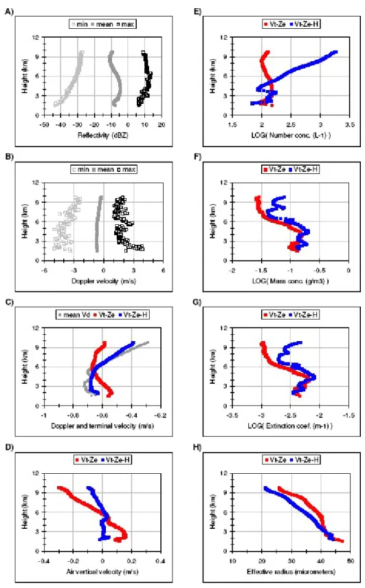 Fig. 3. Averaged vertical distributions of radar reflectivity (A) and Doppler velocity (B and C) from  observations,  and  of  estimated  air  vertical  velocity  (D),  and  ice  particles’  terminal  velocity  (C),  number concentration (E), mass concentr