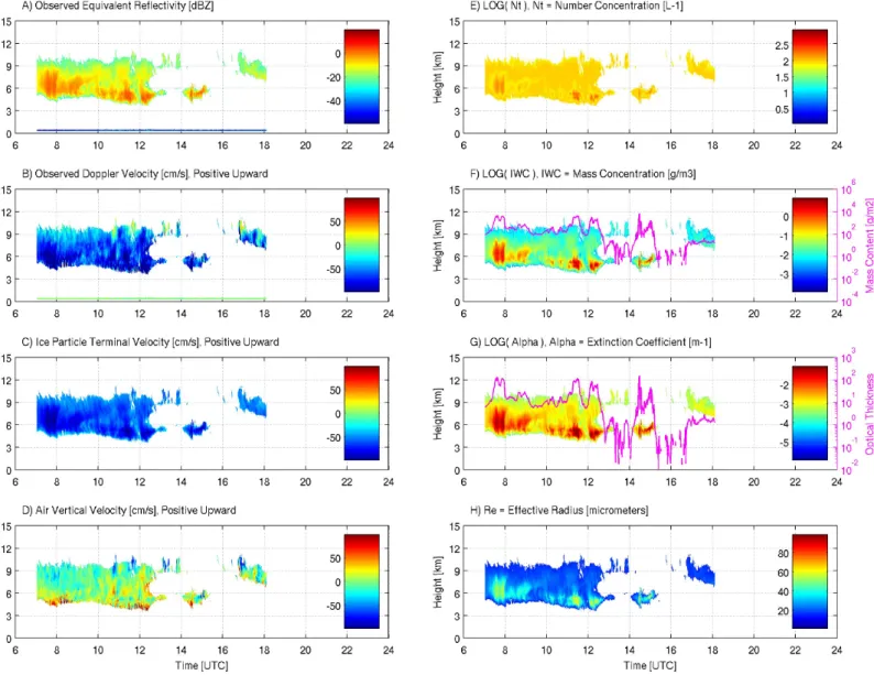 Fig. 1. Time versus height distribution of radar reflectivity (A) and Doppler velocity (B) observed on  14 April  2003 at Palaiseau, and ice particle terminal velocity estimated through the Vt-Ze approach  (C)