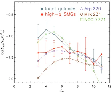 Fig. 7. The CO SLEDs of local galaxies and high-redshift SMGs normalised by L IR 4 . Grey symbols indicate the Gaussian mean and deviation of the ratio L 0 CO /L IR × J up2 for local galaxies mostly with 10 9 L  ≤ L IR ≤10 12 L  (Liu et al