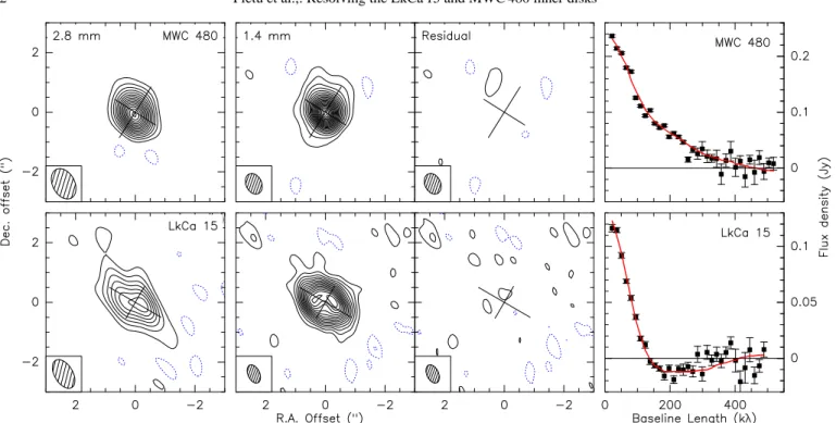 Fig. 1. Top row: Results for MWC 480. From left to right: 2.8 mm continuum image. The angular resolution is 1.09 × 0.74 at PA 28 ◦ , and the contour spacing is 1 mJy/beam (0.13 K, about 3.5 σ)