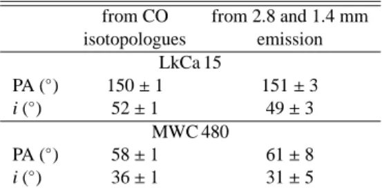 Table 1. Comparison of the inclinations and orientations of the LkCa 15 and MWC 480 disks derived from CO isotopologues (see Pi´etu et al