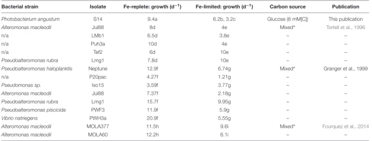 TABLE 2 | Results of previous publications including this publication depicting growth rates (per day) of marine heterotrophic bacteria grown in Aquil and in either Fe-replete or Fe-limiting conditions.