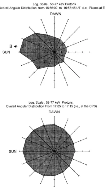 Fig. 13. Overall angular distributions at the PSBL and the CPS of the 58±77-keV protons in logarithmic scale