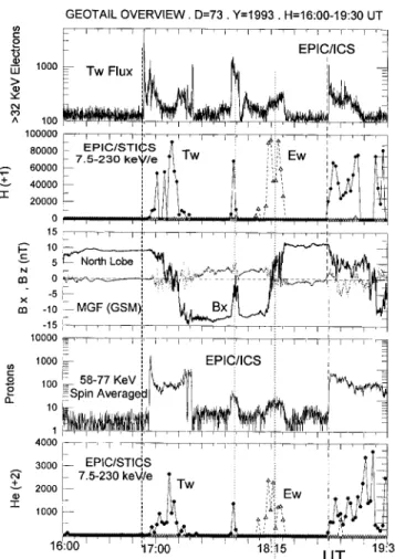 Fig. 1. Overview of the interval 16:00±19:30 UT on day 73, 1993, at X = )177 R E . Central panel: the B x (solid thick line ) and B z (dashed line ) components of the magnetic ®eld in GSM coordinates at 3-s resolution