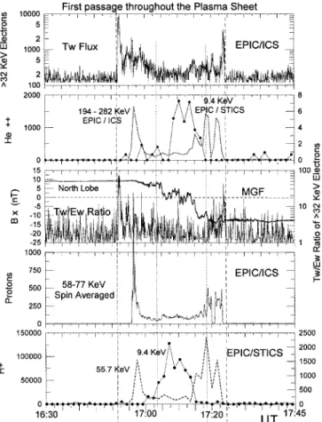 Fig. 2. An expanded view of the ®rst transition from the north to the south lobes (16:30±17:45 UT) shown in Fig