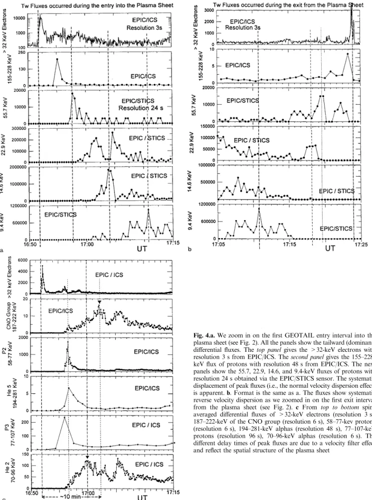 Fig. 4.a. We zoom in on the ®rst GEOTAIL entry interval into the plasma sheet (see Fig