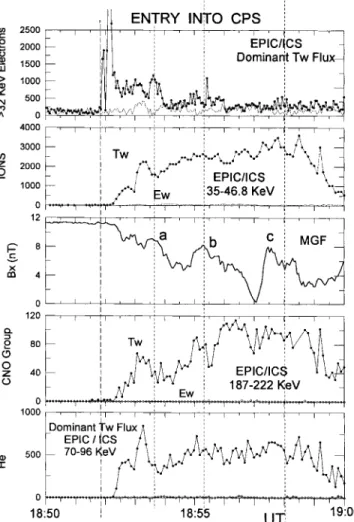 Fig. 7. The GEOTAIL transition from the south to the north lobe magnetic ®eld structure (central panel, B x component) is associated with almost isotropic >32-keV electron ¯uxes (®rst panel )