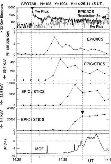Fig. 10. GEOTAIL exits the plasma sheet to the north lobe magnetic