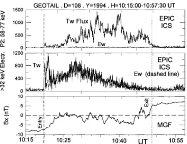 Fig. 11. The >32-keV energetic electrons show two peak ¯uxes (second panel ). The ®rst occurred during the entry into the plasma sheet (third panel ) and displays tailward ¯ux with beam-like angular distributions, while the second occurred at the CPS an