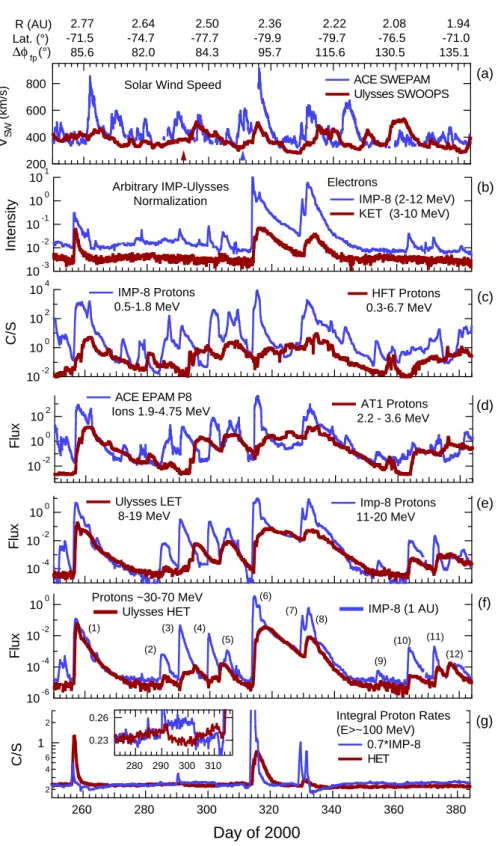 Fig. 3. (a) Solar wind speeds measured at IMP-8 and Ulysses during Ulysses passage over the Sun’s south polar regions in 2000–01 plotted vs