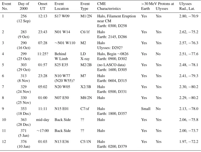 Table 1. Solar events giving rise to SEP events observed at Earth