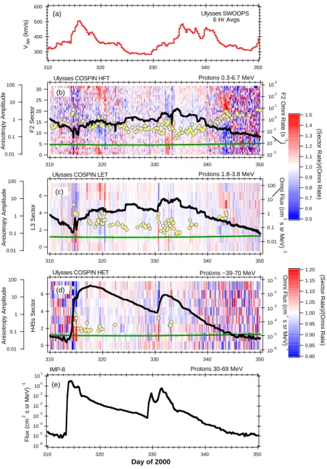Fig. 4. (a) Solar wind speed observed at Ulysses (b)–(d) Three-hour average intensities or fluxes (black lines, right axes) and ratios of intensities in each spin sector (near-left axes) to omnidirectional average intensities (red and blue shading, corresp