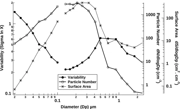 Fig. 1. Measurement variability, average particle number and surface area are plotted as a function of bin size for data collected in the boundary layer (0–1 km) during the INDOEX  cam-paign.