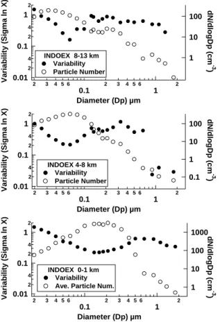 Fig. 2. Measurement variability and average number concentration are plotted as a function of bin size for data collected between (a) 8–13 km, (b) 4–8 km, (c) 0–1 km in February of the INDOEX campaign intensive field phase.