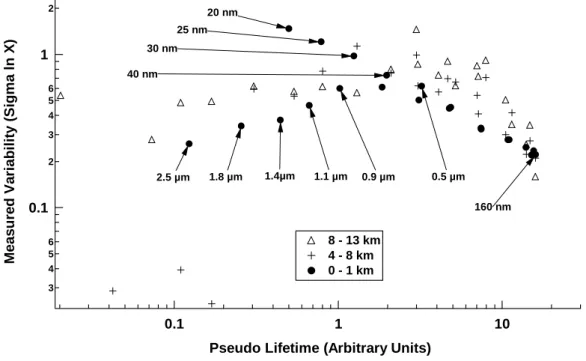Fig. 4. Measured variability plotted against arbitrary lifetime derived from an adapted version of the Jaenicke expression