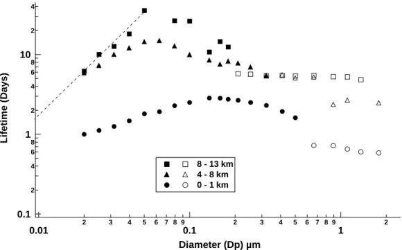 Fig. 5. Lifetime of particles as a function of size for the INDOEX region in February 1999, estimated by fixing the lifetime of the 20 nm particles to the modelled coagulation lifetime