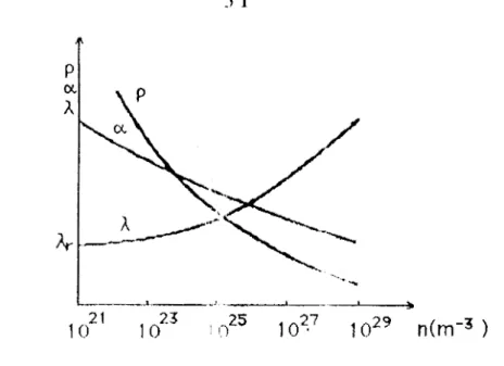 fig  2-4  Variations  de  p,  a,  et  À  en  fonclicm  de  la  densité  des  poncu:s  de  charge  (doc  Dunod) 