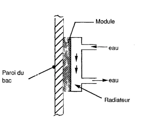 fig  3-4  Fixation  des  modules  et  du  radiateur  sur  le  bac  de  l'enceinte 