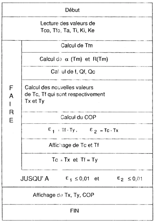 Tableau  4-3  :  Organigramme  de  la  recherche  des  températures  de  face  chaude  el  de  fac,