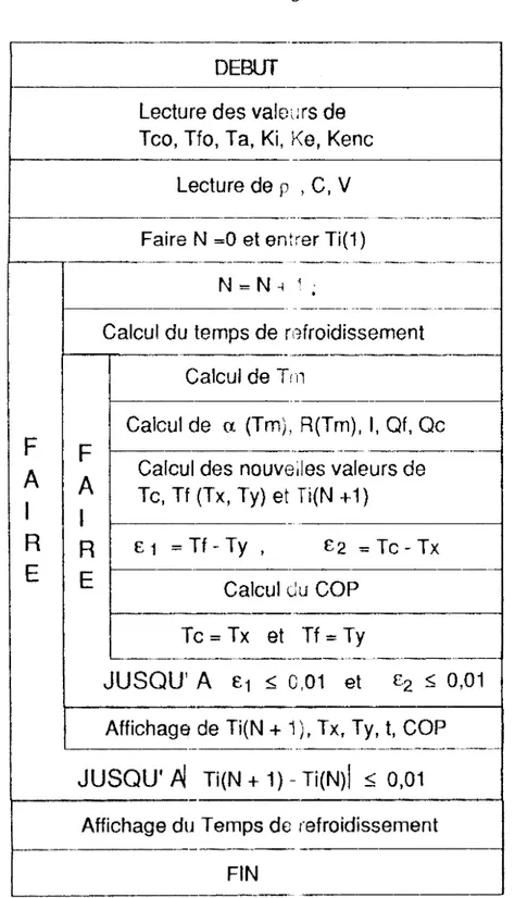 Tableau  4-4  Organigramme  de  la  recherche  de  Ti  en  régime  variable 