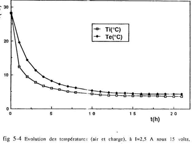 fig  5-5  Evolution  des  température~  de  parois  sur  les  faces  2,  3  et  4  à  1=2,5A  sous  V= 15  volts,  modules  électriquement  en  série 