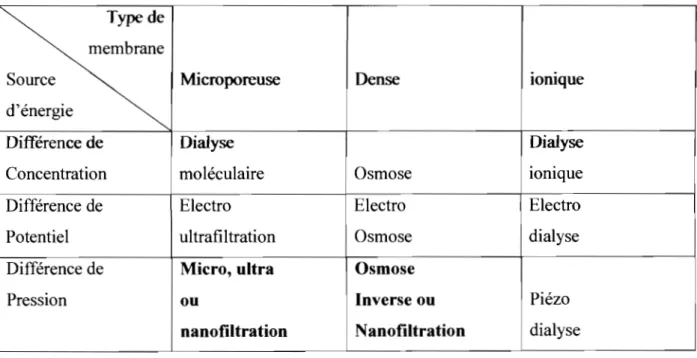Table  2  Différentes techniques  à  membranes enfonction du type de  membrane et de  l'énergie de  transfert 