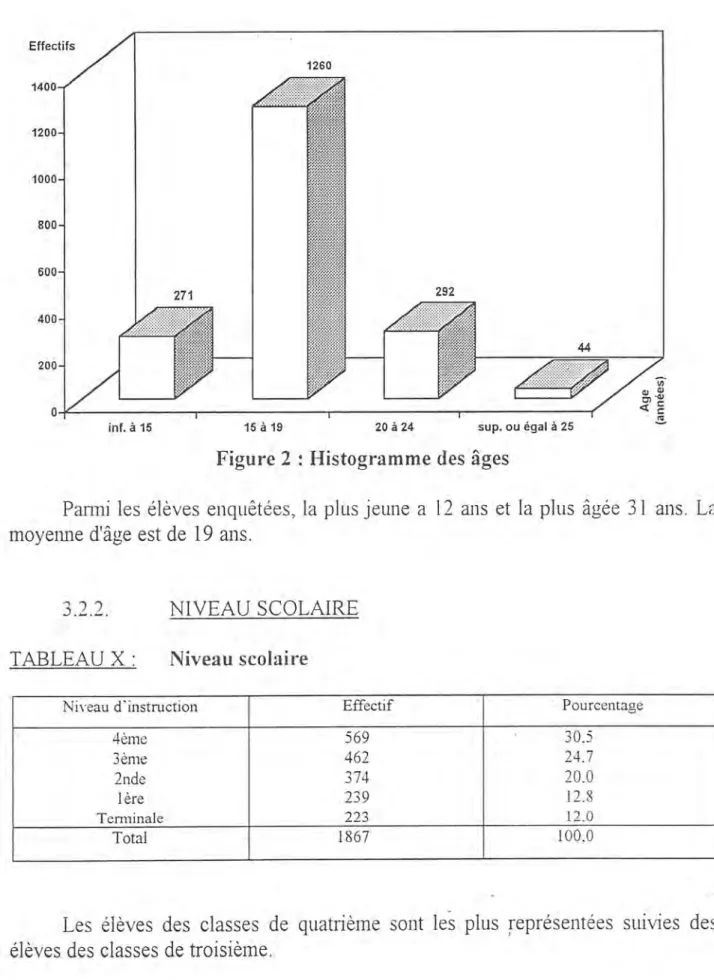 TABLEAU  X:  Niveau scolaire 