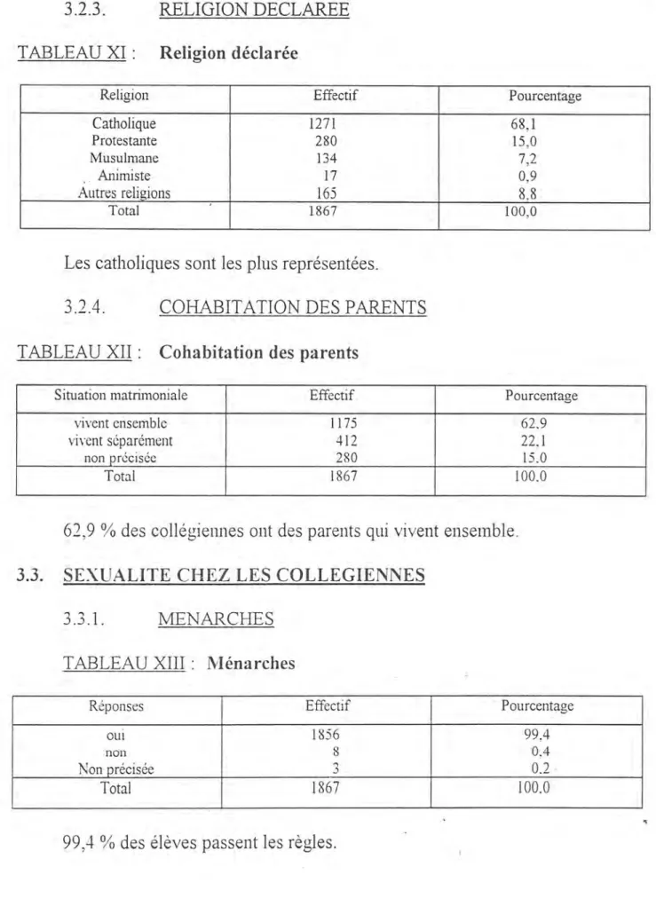 TABLEAU  XII:  Cohabitation des  parents 