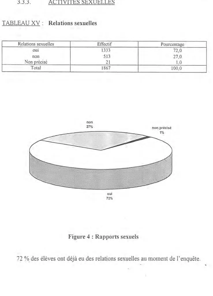 Figure 4  : Rapports sexuels 