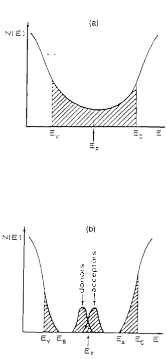 Figure 1.3 Modèles de densité d'états dans le gap des semiconducteurs amorphes:
