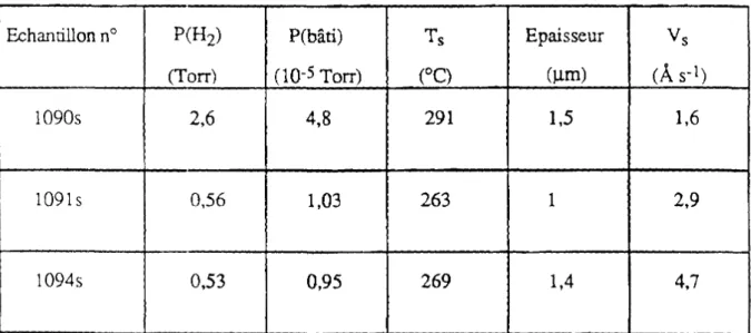Tableau 2.3 Paramètres de dépôt des fIlms de a-Si:H déposés sur substrats de silicium cristallin.