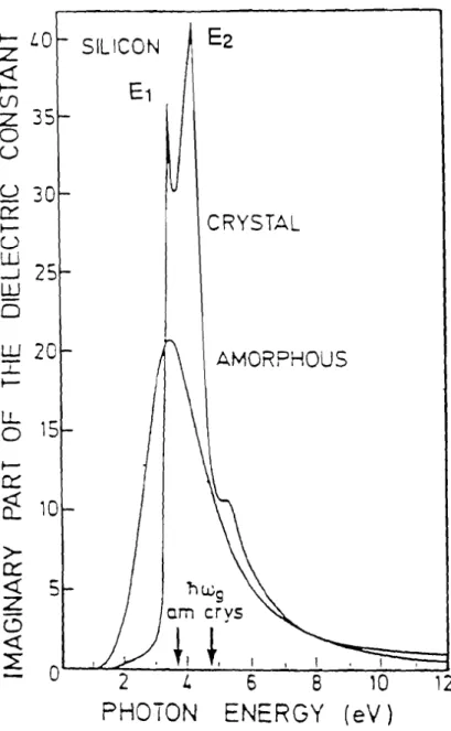 Figure 2.2 Partie imaginaire de la constante diélectrique du silicium cristallin et du silicium amorphe (pierce et Spear; 1972).