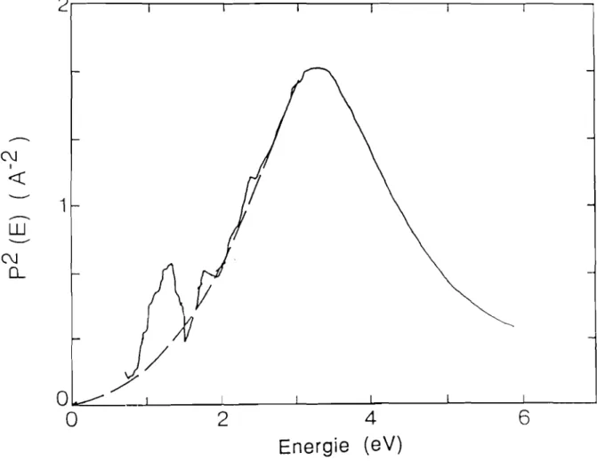 Figure 2.4 Variation de l'élément de matrice en fonction de l'énergie dans le silicium amorphe hydrogéné (Jackson et al., 1985).