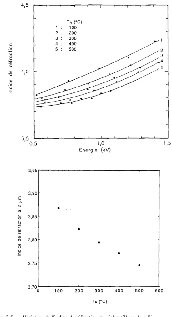 Figure 2.5 Variation de l'indice de réfraction des échantillons de a-Si (a) Indice de réfraction en fonction de l'énergie