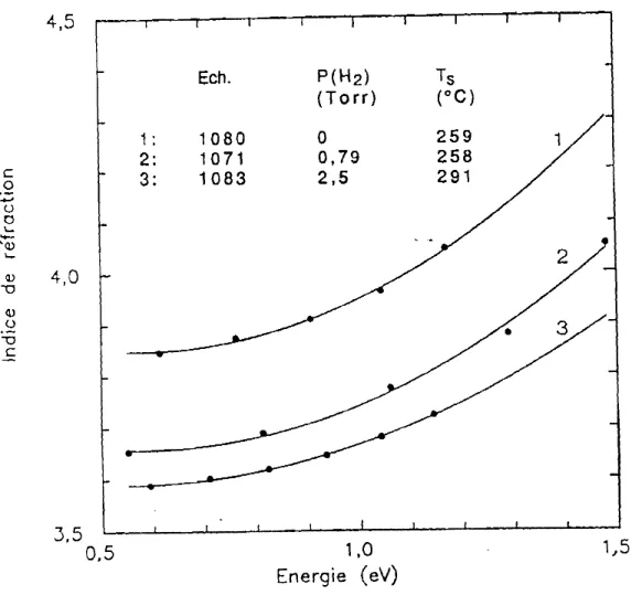 Figure 2.6 Variation de l'indice de réfraction en fonction de l'énergie pour trois films dl~ la série des échantillons hydrogénés.