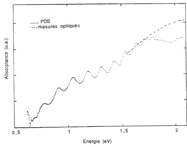 Figure 2.8 Exemple de calibration d'un spectre de PDS à l'aide des mesures optiques pour le film de a-Si recuit à 500 oc.