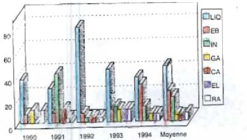 Figure 6 : Répartition selon les différentes étiologies. 