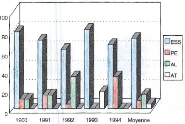 Figure 8: Répartition selon les différents liquides inflammables 