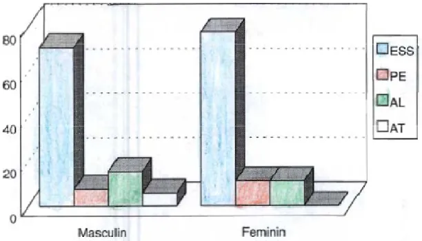 Figure 9 : Relation entre le sexe des victimes et les liquides inflammables  retrouvés 
