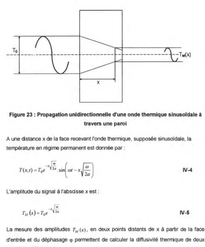 Figure 23 : Propagation unidirectionnelle d'une onde thennique sinusoïdale  à  travers une paroi 
