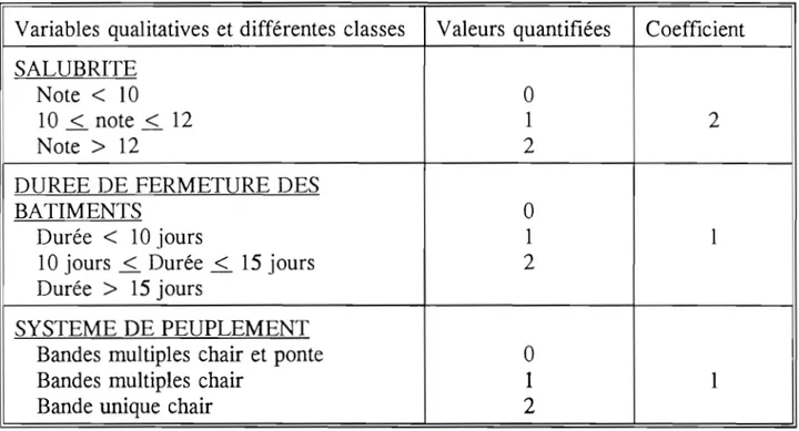 Tableau  IV  :  Valeurs  quantifiées  des  variables  utilisées  pour  la  classification  des  élevages 