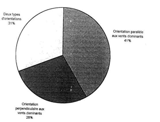 Figure n° 3  :  Fréquence des  élevages  selon  le  type  d'orientation par rapport aux  vents  dominants