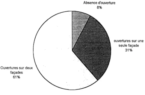 Figure n°  4:  Fréquence  des  élevages  selon  l'existence  et  la  disposition  des  ouvertures  latérales  des  bâtiments 