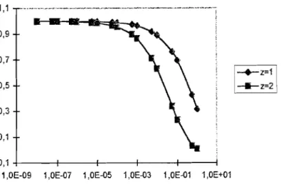 Figure 18 : Allure de la  variation du coefficient d'activité  avec la force ionique (d  =  10-8 cm)