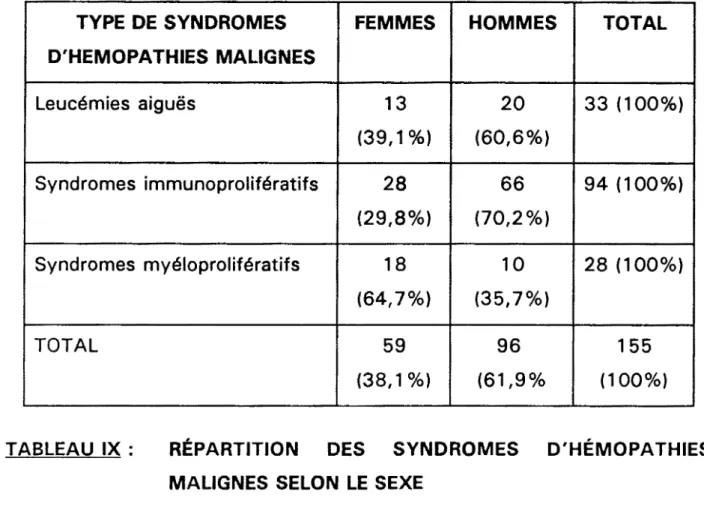 TABLEAU  IX  :  RÉPARTITION  DES  SYNDROMES  D'HÉMOPATHIES  MALIGNES  SELON  LE  SEXE 