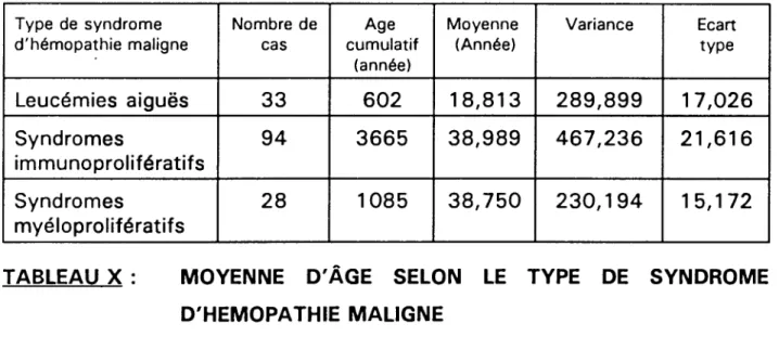 TABLEAU  X:  MOYENNE  D'ÂGE  SELON  LE  TYPE  DE  SYNDROME  D'HEMOPATHIE  MALIGNE 