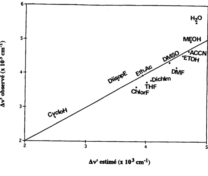 Figure 10: Variation du déplacement de Stokes des solutions de Lu.OH en fonction de la polarisabilité