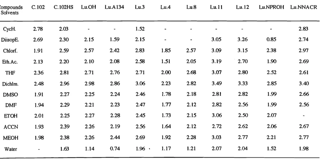 Table 3. Molar absorptivity (E, x 10 4 1 mot 1 cm- 1) for the luminarins studied in various solvents.