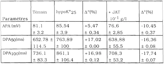 Tableau XVITI : Effets de JAT (10- 1 g/l) en solution hypopotassique 25% sur le PA cardiaque de grenouille (n = 6)