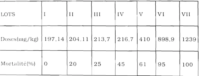 Tableau IV: Tableau indiquant les doses de JAT (en mg/kg p.c.) et les taux de mortalité de lots de 10 souris correspondants.